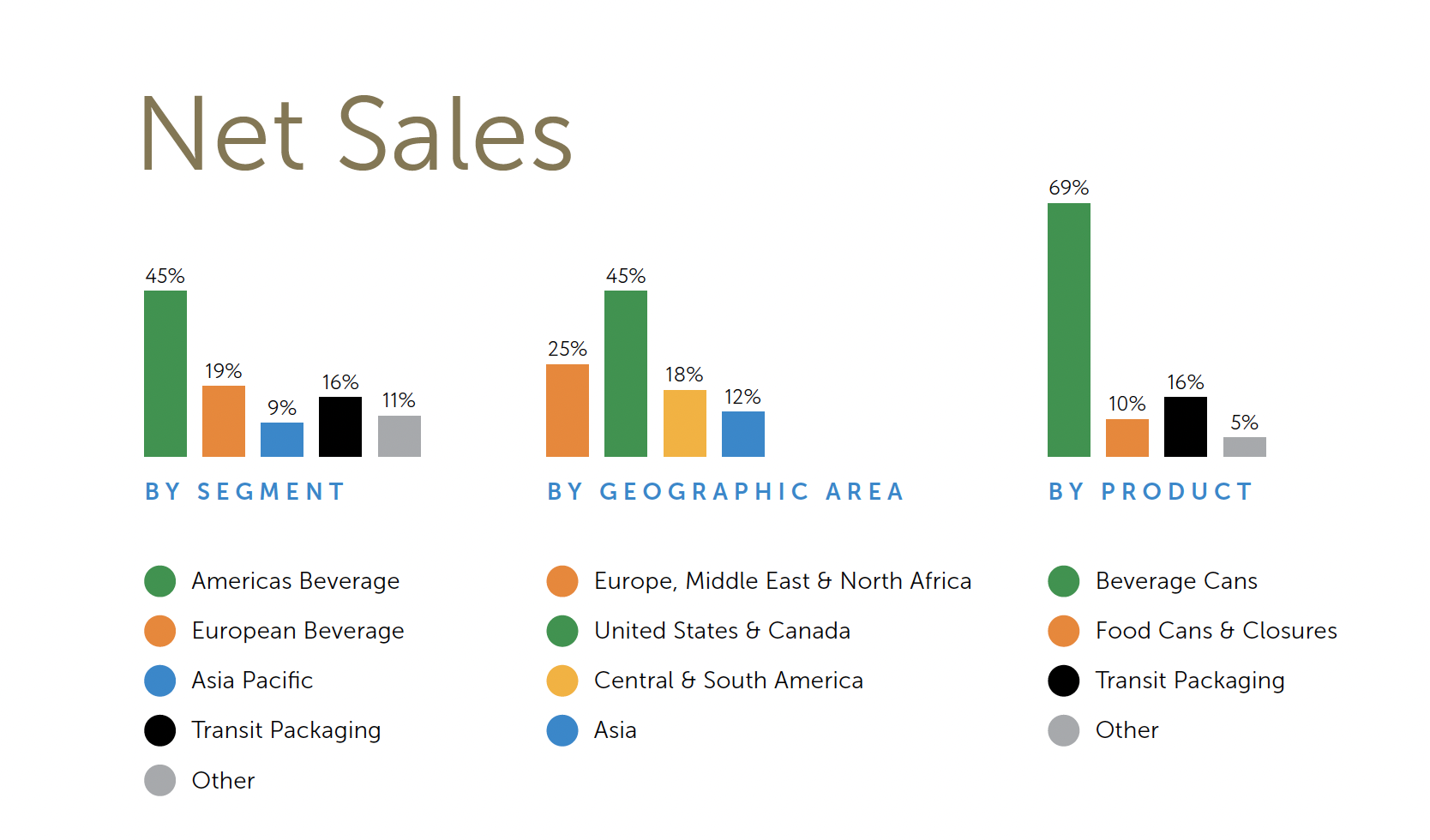 Bar chart titled “Net Sales” showing three breakdowns:  By segment: Americas Beverage 45%, European Beverage 19%, Asia Pacific 9%, Transit Packaging 16%, Other 11%. By geographic area: United States & Canada 45%, Europe, Middle East & North Africa 25%, Central & South America 18%, Asia 12%. By product: Beverage Cans 69%, Food Cans & Closures 10%, Transit Packaging 16%, Other 5%.