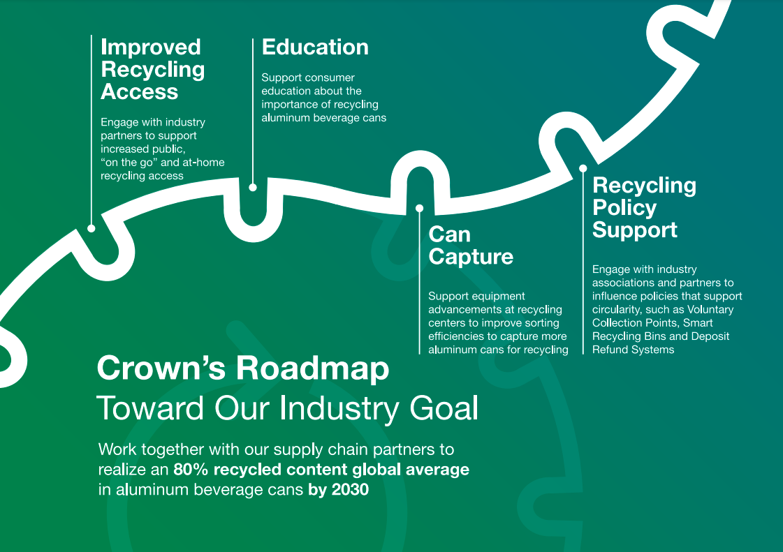 Global Recycling Day: Raising the Bar Worldwide Infographic about Crown's roadmap toward our industry goal. See long description