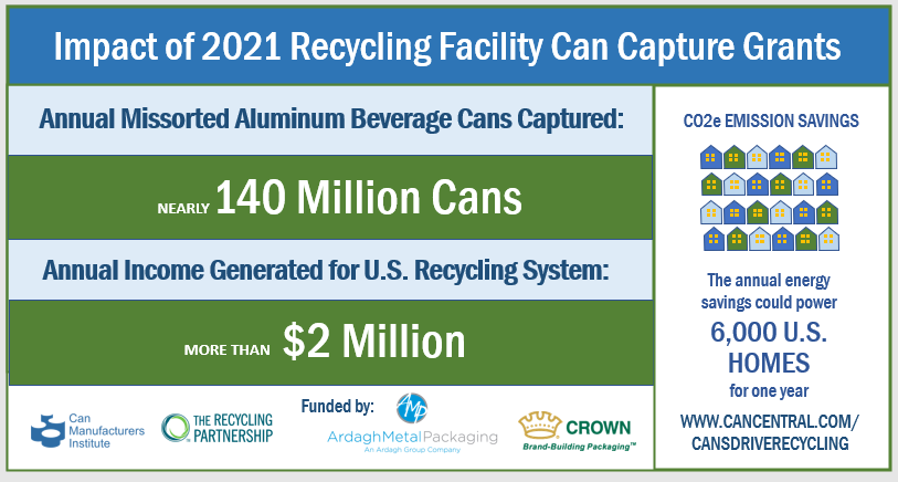 A chart titled "Impact of 2021 Recycling Facility Can Capture Grants." See long description.