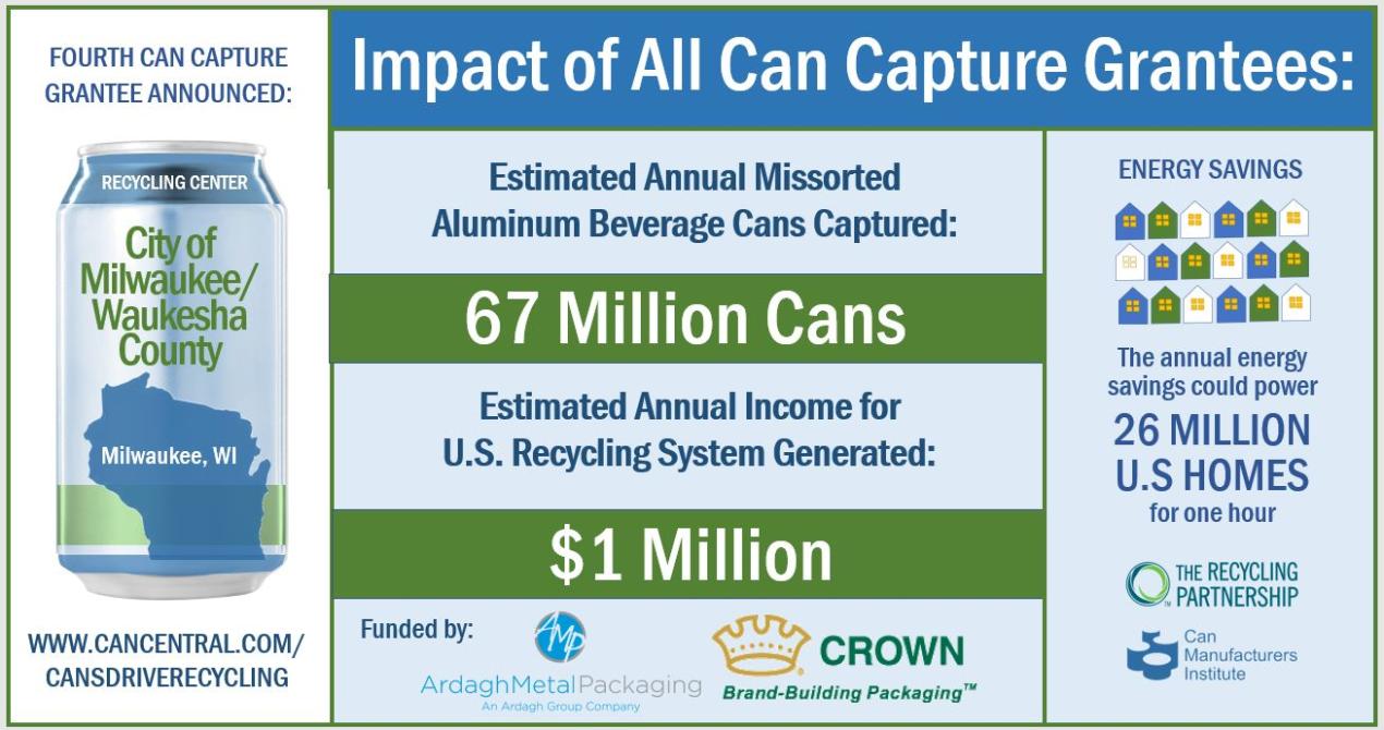 An infographic shares the ways Can Capture impacts Milwaukee.