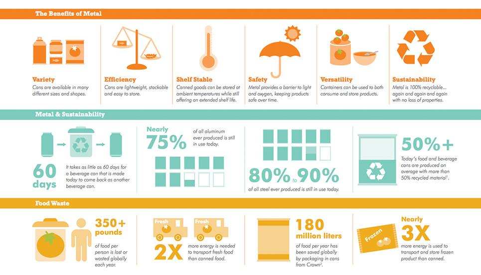 360° Sustainability of Metal Packaging