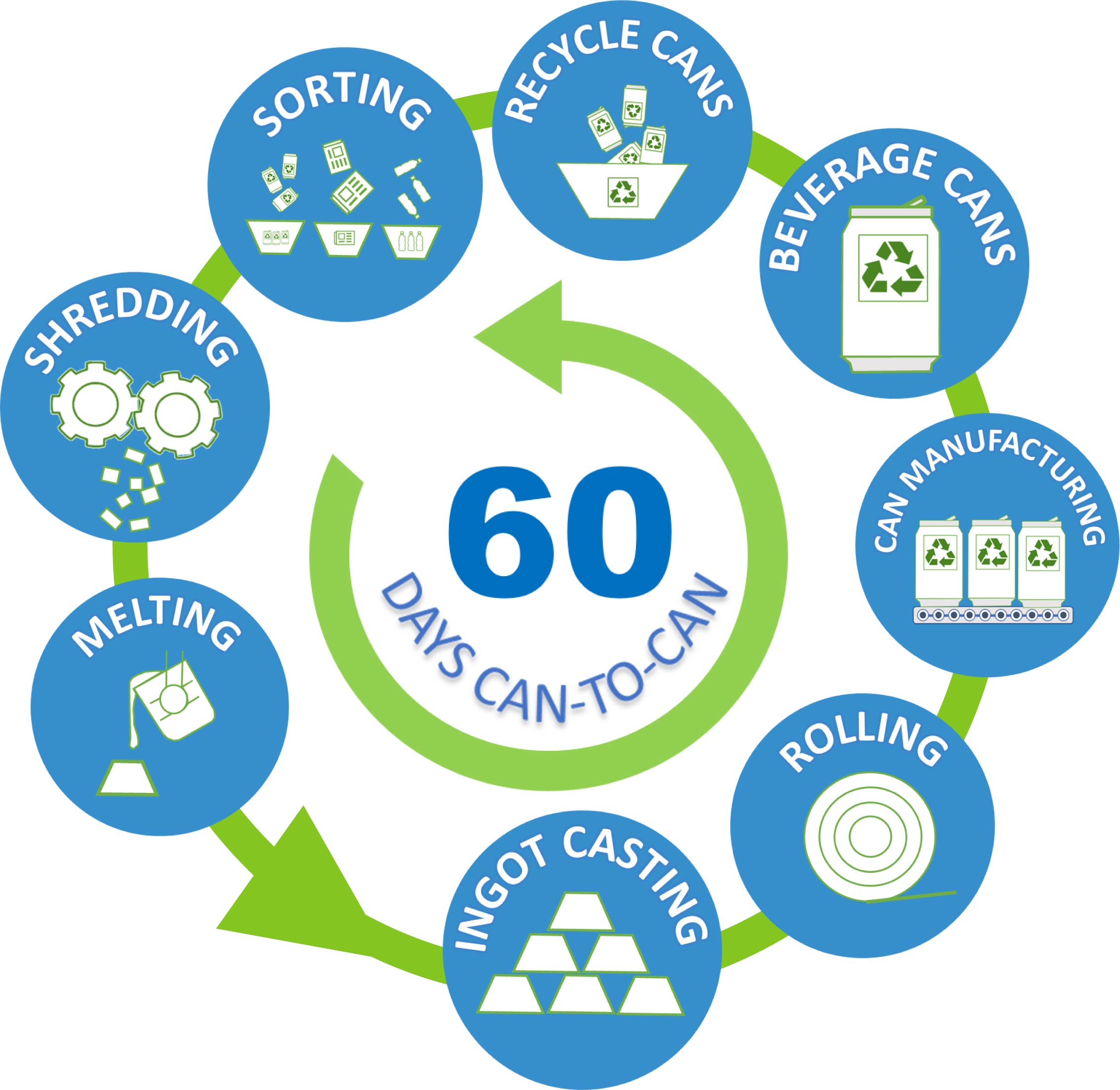 An infographic of 60 days can-to-can