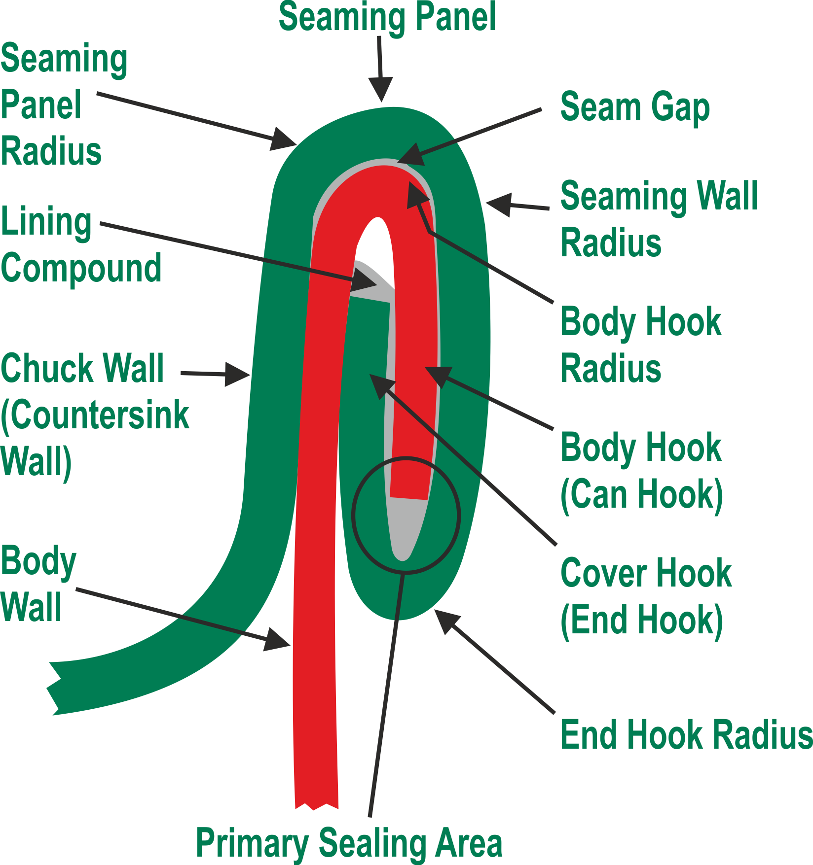 A diagram of a common double seam.