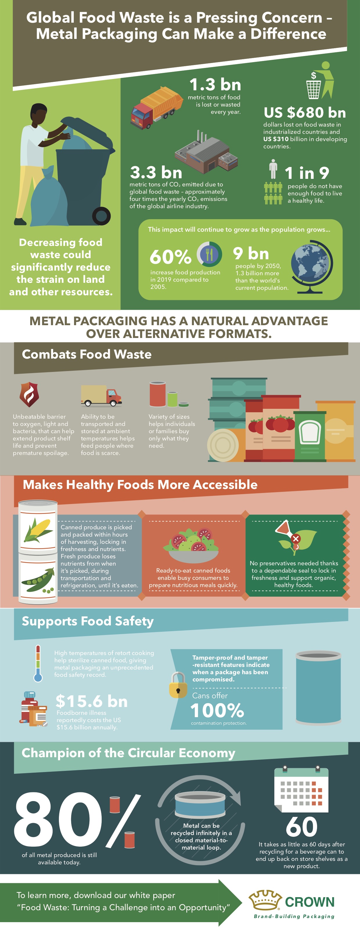 Global Food Waste Metal Makes a Difference Crown