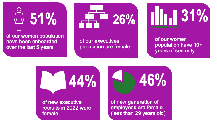 Stats showing advancement in gender equality at Crown
