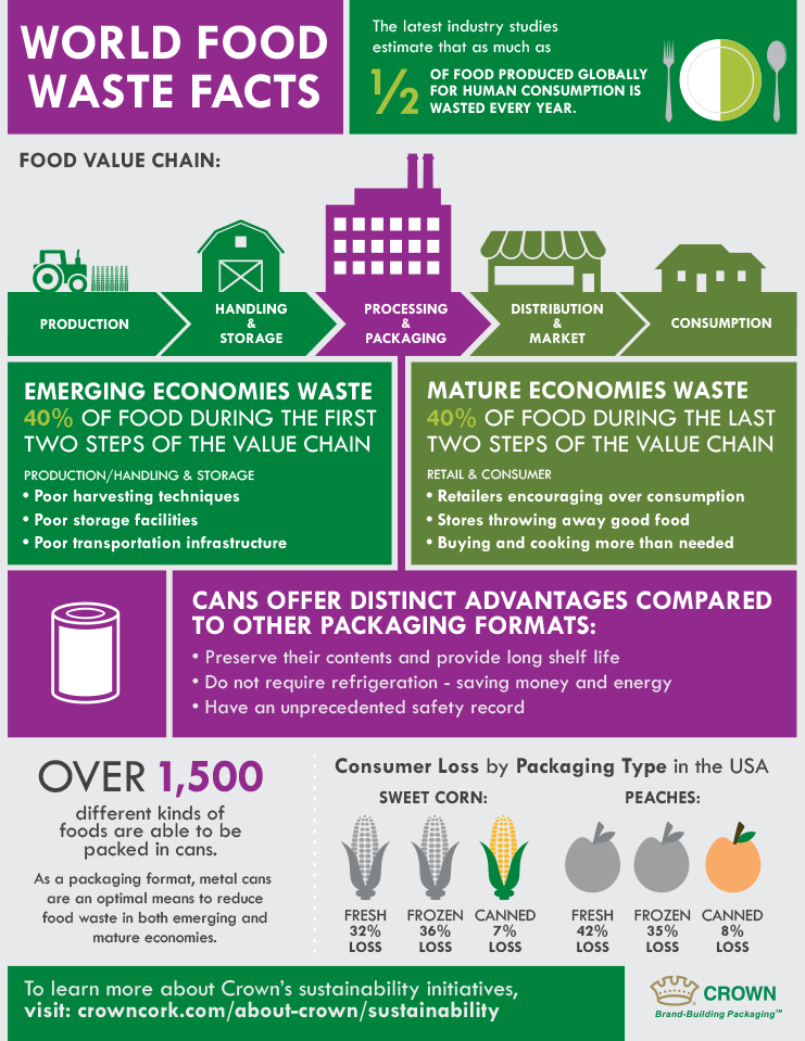 Earth Day Food Waste Facts Crown