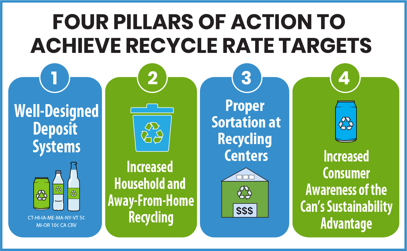 New Can Manufacturers Institute Report Shows How the Can Industry will Meet Its Ambitious Recycling Rate Targets Four pillars of action to achieve recycle rate targets. See long description in body image
