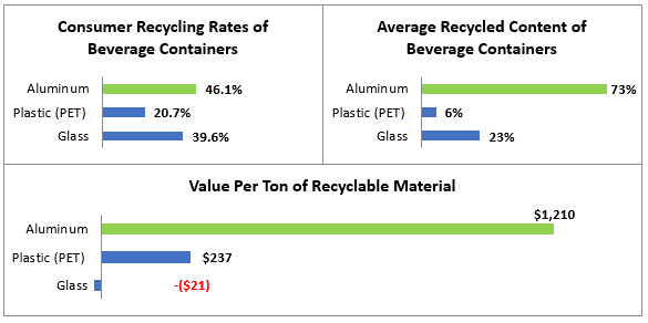Consumer recycling rates of beverage containers: 46.1% aluminum, 20.7% plastic, 39.6% glass. Average recycled content of beverage containers: 73% aluminum, 6% plastic, 23% glass. Value per ton of recyclable material: $1,210 Aluminum, $237 Plastic, -$21 Glass.