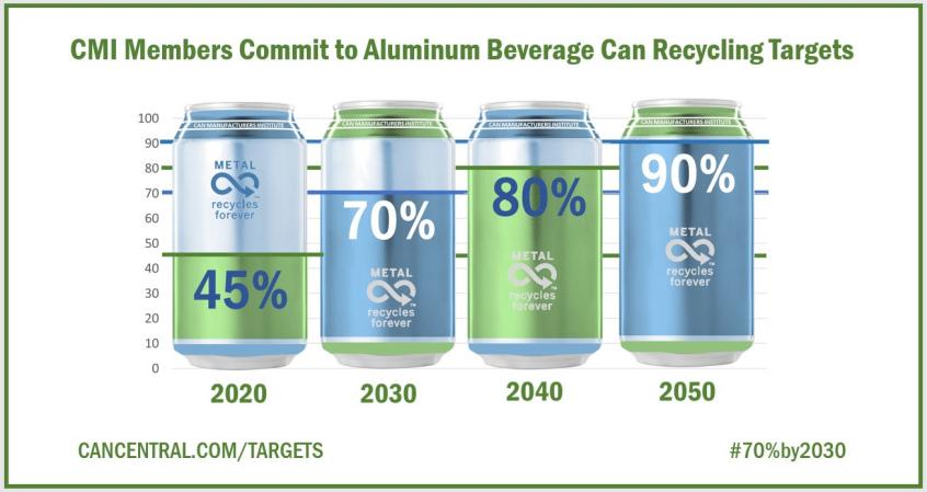 CMI members commit to the following targets for aluminum can recycling: 45% by 2020, 70% by 2030, 80% by 2040, and 90% by 2050.