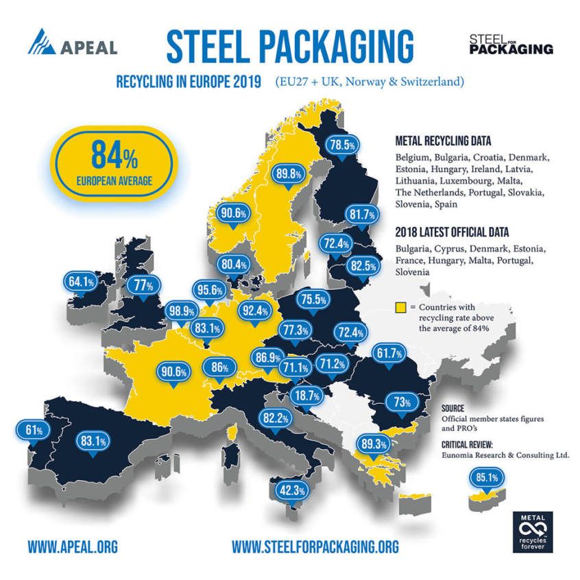Infographic detailing steel packaging and recycling rate statistics in Europe